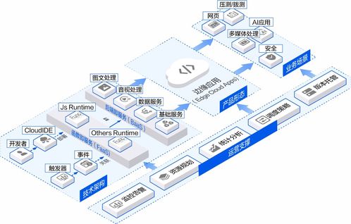 網宿科技以可定制邊緣應用，引領Serverless實踐新浪潮